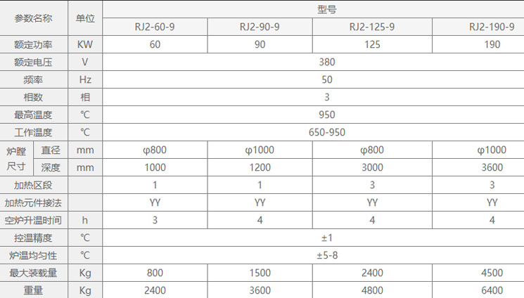 RJ系列井式滲碳爐型號參數(shù)