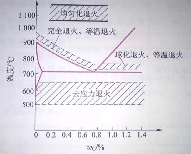 退火工藝時間和溫度變化曲線